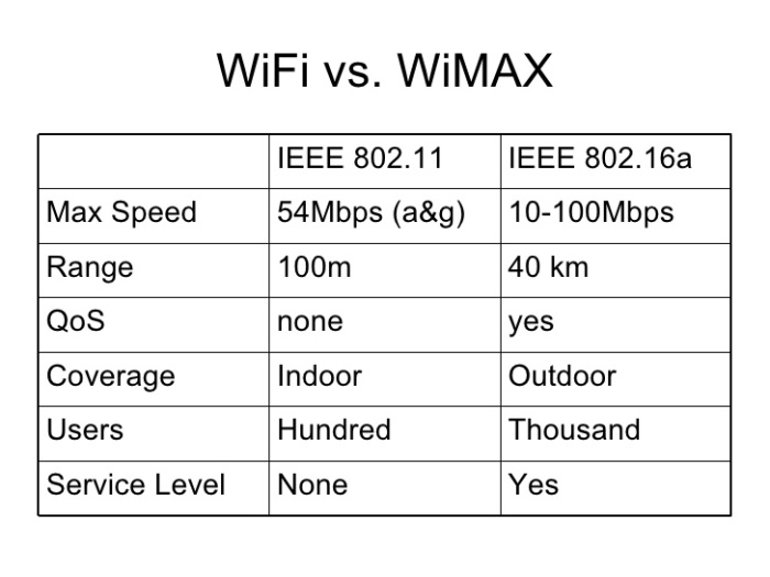 What are some of the differences between WiFi and WiMAX?